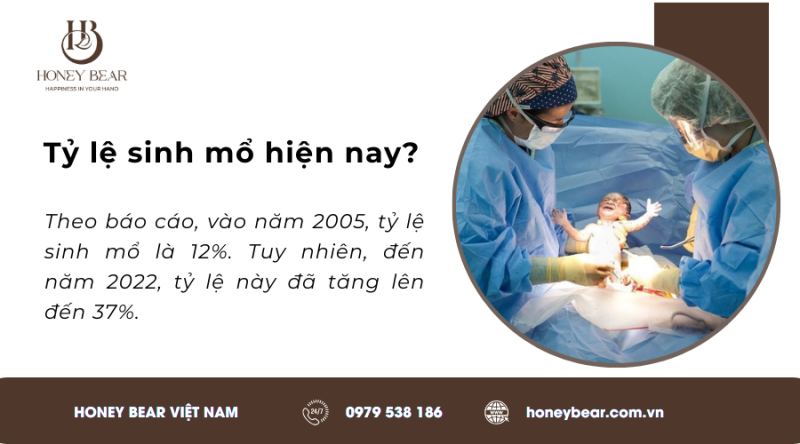 Tỷ lệ sinh mổ hiện nay?